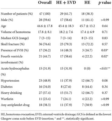 Pre-operative external ventricle drainage improves neurological outcomes for patients with traumatic intracerebellar hematomas